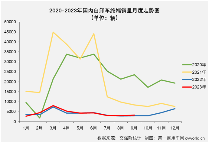 【第一商用车网 原创】2023年9月份，国内重卡市场终端需求继续回暖，同比、环比均实现两位数增长，两位数增长也是各细分市场的“及格线”，但增幅的高低却是天差地别。