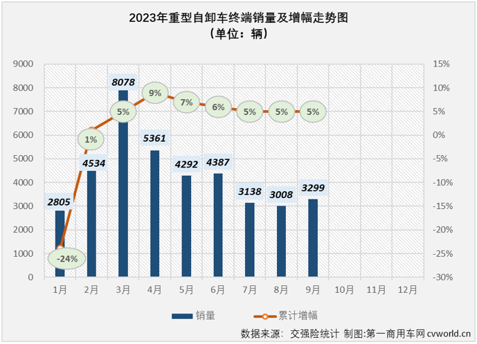 【第一商用车网 原创】2023年9月份，国内重卡市场终端需求继续回暖，同比、环比均实现两位数增长，两位数增长也是各细分市场的“及格线”，但增幅的高低却是天差地别。