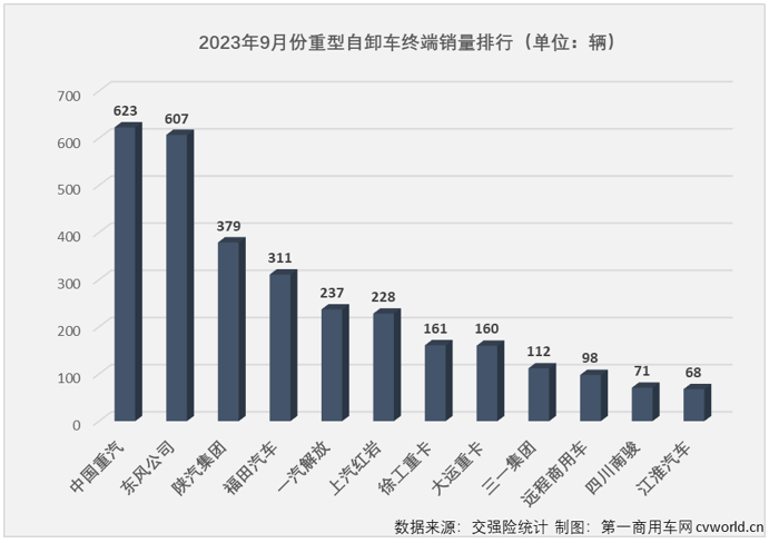 【第一商用车网 原创】2023年9月份，国内重卡市场终端需求继续回暖，同比、环比均实现两位数增长，两位数增长也是各细分市场的“及格线”，但增幅的高低却是天差地别。