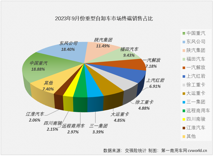 【第一商用车网 原创】2023年9月份，国内重卡市场终端需求继续回暖，同比、环比均实现两位数增长，两位数增长也是各细分市场的“及格线”，但增幅的高低却是天差地别。