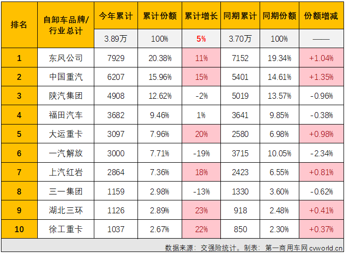 【第一商用车网 原创】2023年9月份，国内重卡市场终端需求继续回暖，同比、环比均实现两位数增长，两位数增长也是各细分市场的“及格线”，但增幅的高低却是天差地别。