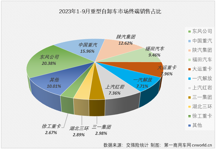 【第一商用车网 原创】2023年9月份，国内重卡市场终端需求继续回暖，同比、环比均实现两位数增长，两位数增长也是各细分市场的“及格线”，但增幅的高低却是天差地别。