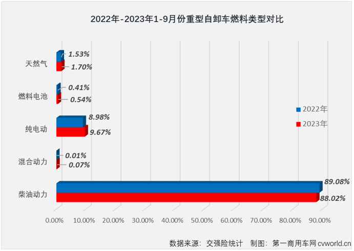 【第一商用车网 原创】2023年9月份，国内重卡市场终端需求继续回暖，同比、环比均实现两位数增长，两位数增长也是各细分市场的“及格线”，但增幅的高低却是天差地别。