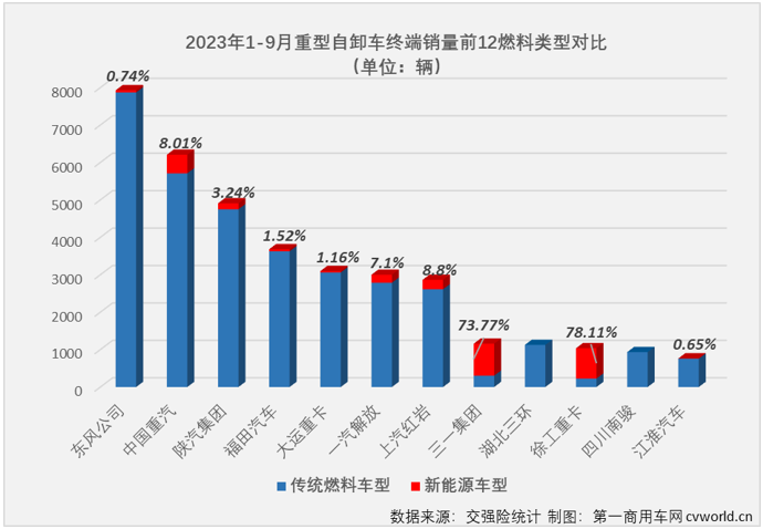 【第一商用车网 原创】2023年9月份，国内重卡市场终端需求继续回暖，同比、环比均实现两位数增长，两位数增长也是各细分市场的“及格线”，但增幅的高低却是天差地别。