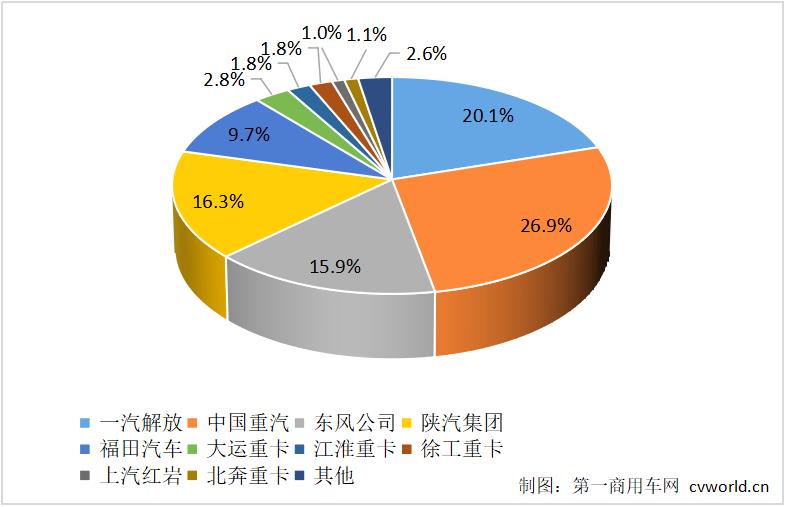 【第一商用车网 原创】在这个“银十”的月份里，主流重卡企业各自的销量如何？竞争格局是否有新的变化呢？