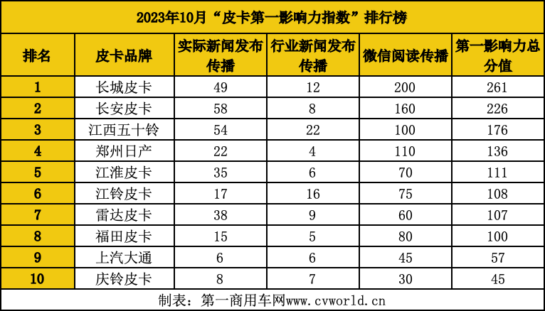 【第一商用车网 原创】根据中汽协数据，今年9月，国内皮卡终端销量为25200辆，同比增长4.9%；1至9月皮卡累计销量为38.2万辆，同比下降1.8%，降幅进一步收缩，皮卡市场的“金九银十”效应逐步显现。