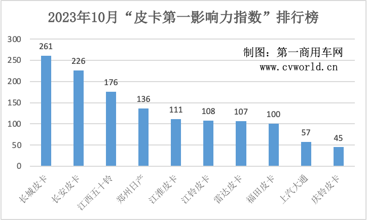 【第一商用车网 原创】根据中汽协数据，今年9月，国内皮卡终端销量为25200辆，同比增长4.9%；1至9月皮卡累计销量为38.2万辆，同比下降1.8%，降幅进一步收缩，皮卡市场的“金九银十”效应逐步显现。