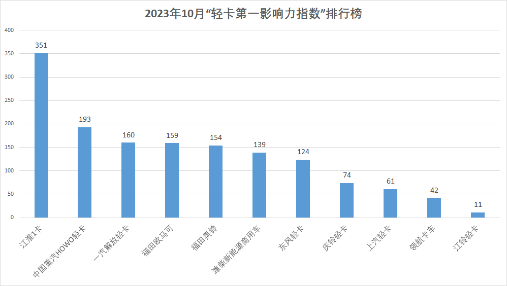 【第一商用车网 原创】在2023年10月（2023年10月2日-2023年10月29日）的4周内，国内11家主流轻卡企业（或品牌）的“轻卡第一影响力指数”总得分为1468分，环比9月（2023年9月4日-2023年10月1日）的4周得分（1471）下降0.2%，同比去年同期（2022年10月3日-2022年10月30日）的4周得分（1636）下降了10.3%。