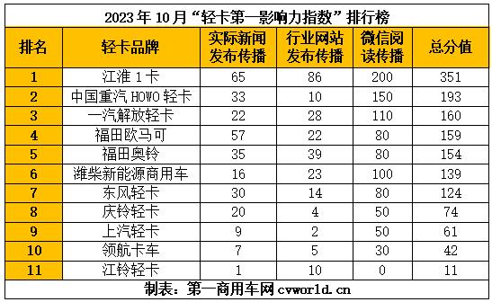 【第一商用车网 原创】在2023年10月（2023年10月2日-2023年10月29日）的4周内，国内11家主流轻卡企业（或品牌）的“轻卡第一影响力指数”总得分为1468分，环比9月（2023年9月4日-2023年10月1日）的4周得分（1471）下降0.2%，同比去年同期（2022年10月3日-2022年10月30日）的4周得分（1636）下降了10.3%。