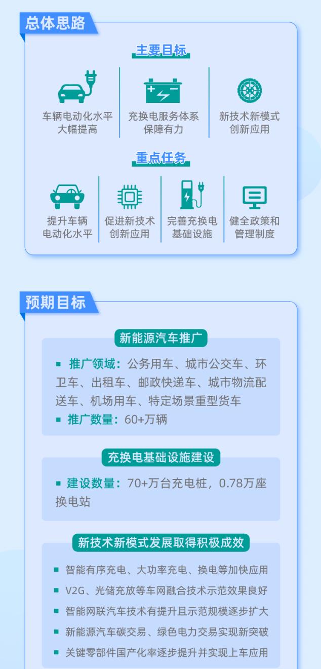 2023年11月13日，工业和信息化部、交通运输部等八部门正式印发《关于启动第一批公共领域车辆全面电动化先行区试点的通知》。经