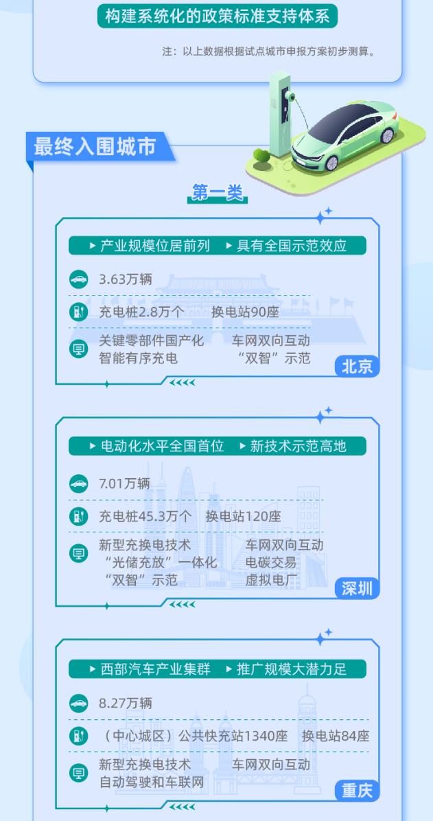 2023年11月13日，工业和信息化部、交通运输部等八部门正式印发《关于启动第一批公共领域车辆全面电动化先行区试点的通知》。经