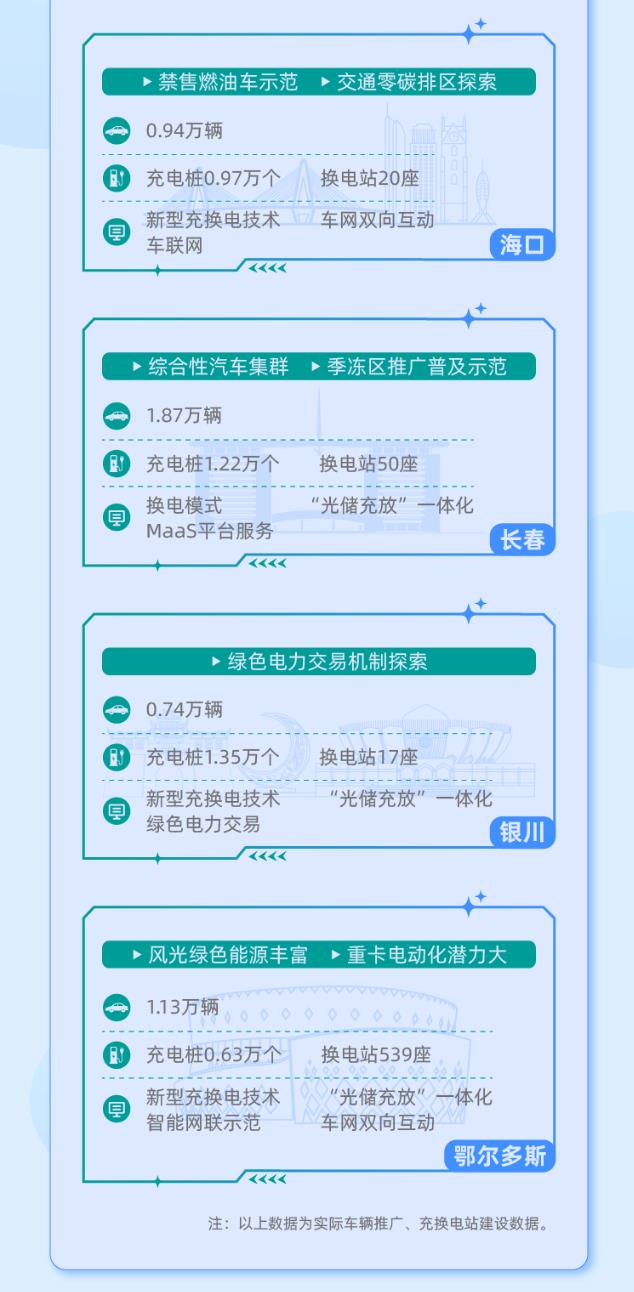 2023年11月13日，工业和信息化部、交通运输部等八部门正式印发《关于启动第一批公共领域车辆全面电动化先行区试点的通知》。经