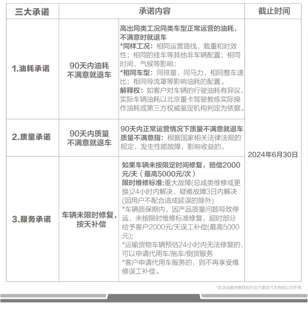 为庆祝北京重卡荣膺“2024中国年度卡车”（CTOY2024）国际大奖，北京重卡官方推出三大重磅承诺，助力用户放心购。