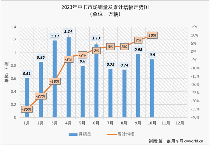 【第一商用车网 原创】10月份，我国卡车市场继续增长，整体增幅超3成，达到35%。包括重卡、轻卡在内的细分市场都收获了2023年以来的“9连增”，作为卡车市场里存在感较弱的细分市场，中卡市场的表现又是如何呢？能否重返万辆级别？