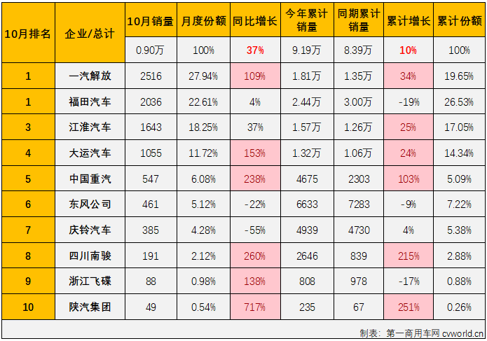【第一商用车网 原创】10月份，我国卡车市场继续增长，整体增幅超3成，达到35%。包括重卡、轻卡在内的细分市场都收获了2023年以来的“9连增”，作为卡车市场里存在感较弱的细分市场，中卡市场的表现又是如何呢？能否重返万辆级别？