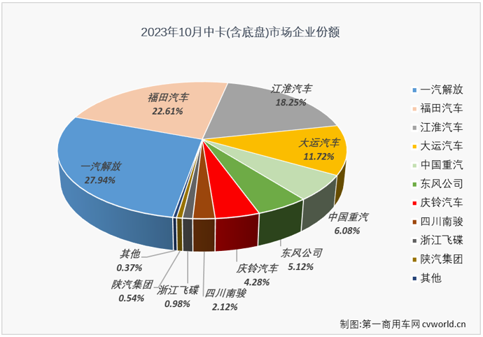 【第一商用车网 原创】10月份，我国卡车市场继续增长，整体增幅超3成，达到35%。包括重卡、轻卡在内的细分市场都收获了2023年以来的“9连增”，作为卡车市场里存在感较弱的细分市场，中卡市场的表现又是如何呢？能否重返万辆级别？