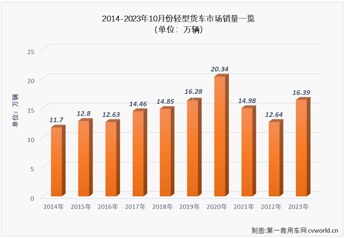 【第一商用车网 原创】10月份，卡车市场整体销售32.22万辆，环比小降1%，同比增长35%，同比增幅较上月（+36%）小幅缩窄1个百分点。此前已连续七个月“跑输”卡车市场整体增速的轻卡市场表现如何呢？