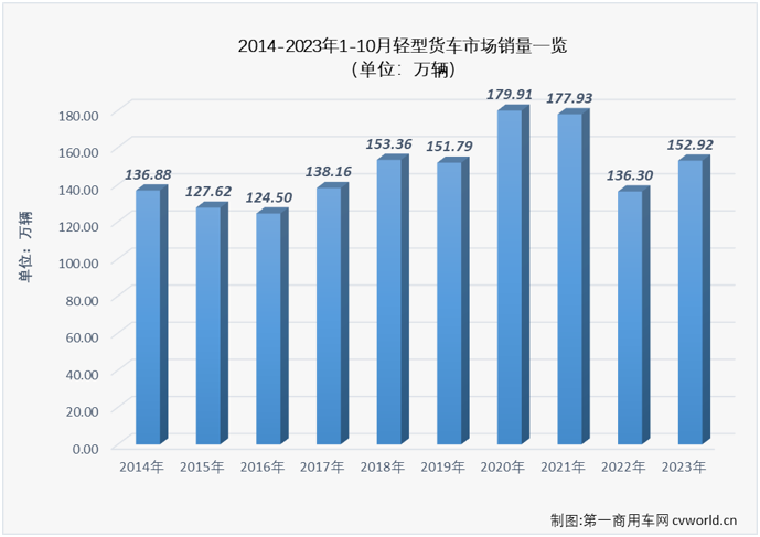【第一商用车网 原创】10月份，卡车市场整体销售32.22万辆，环比小降1%，同比增长35%，同比增幅较上月（+36%）小幅缩窄1个百分点。此前已连续七个月“跑输”卡车市场整体增速的轻卡市场表现如何呢？