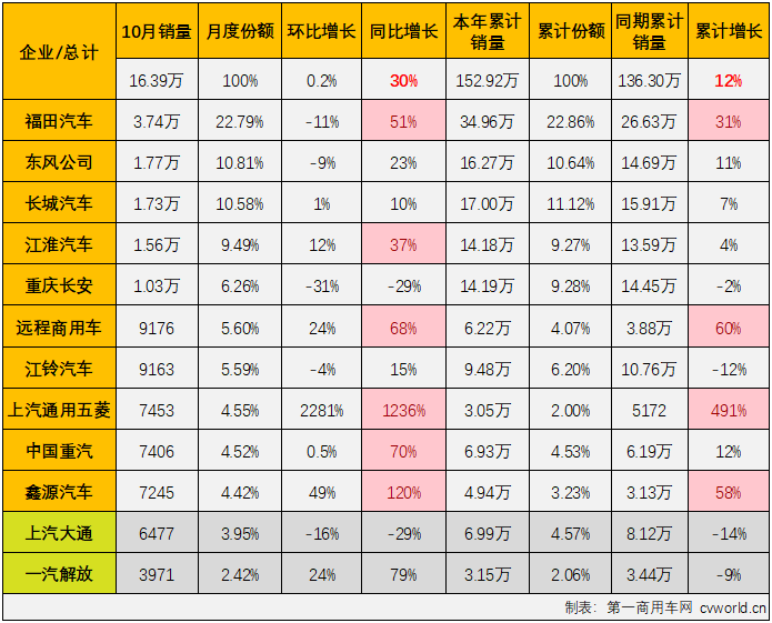 【第一商用车网 原创】10月份，卡车市场整体销售32.22万辆，环比小降1%，同比增长35%，同比增幅较上月（+36%）小幅缩窄1个百分点。此前已连续七个月“跑输”卡车市场整体增速的轻卡市场表现如何呢？