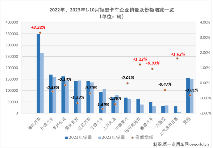 【第一商用车网 原创】10月份，卡车市场整体销售32.22万辆，环比小降1%，同比增长35%，同比增幅较上月（+36%）小幅缩窄1个百分点。此前已连续七个月“跑输”卡车市场整体增速的轻卡市场表现如何呢？