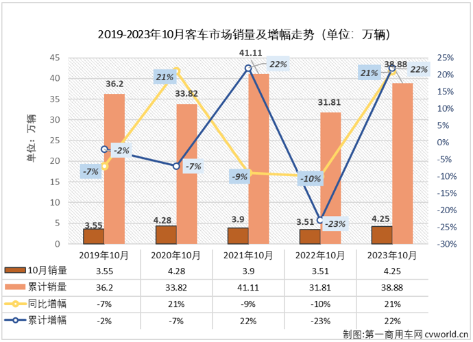 【第一商用车网 原创】2023年4-8月，我国客车市场曾连续5个月 “全盘”增长，但大客及中客市场在9月份双双遭遇转负，“全盘”增长的势头就此中断； 10月份，商用车市场继续实现增长，包括重卡、轻卡在内的多个细分市场的连增势头已扩大至“9连增”，客车市场表现又是如何呢？