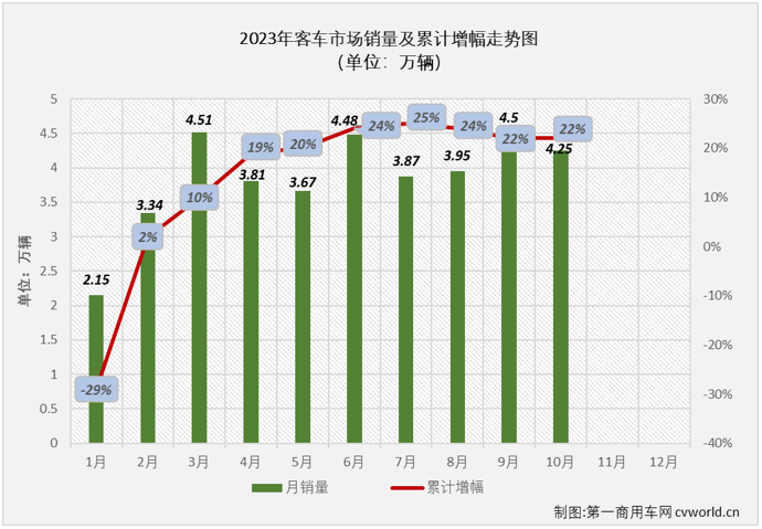 【第一商用车网 原创】2023年4-8月，我国客车市场曾连续5个月 “全盘”增长，但大客及中客市场在9月份双双遭遇转负，“全盘”增长的势头就此中断； 10月份，商用车市场继续实现增长，包括重卡、轻卡在内的多个细分市场的连增势头已扩大至“9连增”，客车市场表现又是如何呢？