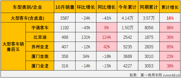 【第一商用车网 原创】2023年4-8月，我国客车市场曾连续5个月 “全盘”增长，但大客及中客市场在9月份双双遭遇转负，“全盘”增长的势头就此中断； 10月份，商用车市场继续实现增长，包括重卡、轻卡在内的多个细分市场的连增势头已扩大至“9连增”，客车市场表现又是如何呢？