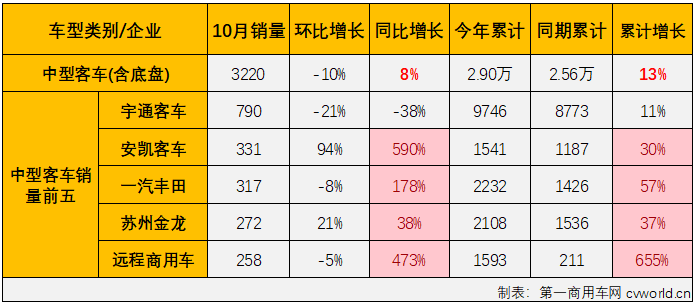 【第一商用车网 原创】2023年4-8月，我国客车市场曾连续5个月 “全盘”增长，但大客及中客市场在9月份双双遭遇转负，“全盘”增长的势头就此中断； 10月份，商用车市场继续实现增长，包括重卡、轻卡在内的多个细分市场的连增势头已扩大至“9连增”，客车市场表现又是如何呢？
