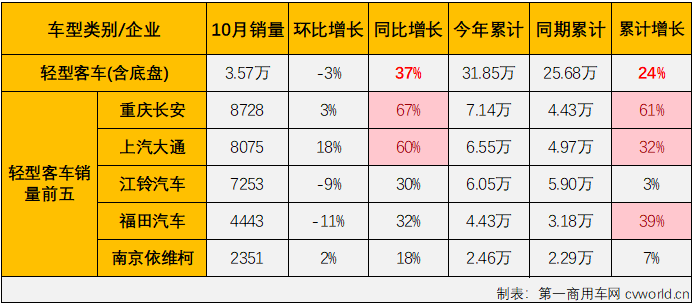 【第一商用车网 原创】2023年4-8月，我国客车市场曾连续5个月 “全盘”增长，但大客及中客市场在9月份双双遭遇转负，“全盘”增长的势头就此中断； 10月份，商用车市场继续实现增长，包括重卡、轻卡在内的多个细分市场的连增势头已扩大至“9连增”，客车市场表现又是如何呢？