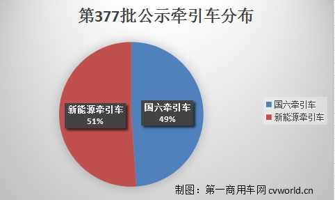 【第一商用车网 原创】在11月15日发布的工信部第377批新车申报公示中，牵引车数量高达45款，其中，国六车22款，分别为15款天然气、5款柴油、1款甲醇和1款混合动力车型；新能源牵引车23款，分别为16款纯电动（含9款换电）和7款燃料电池车型。
