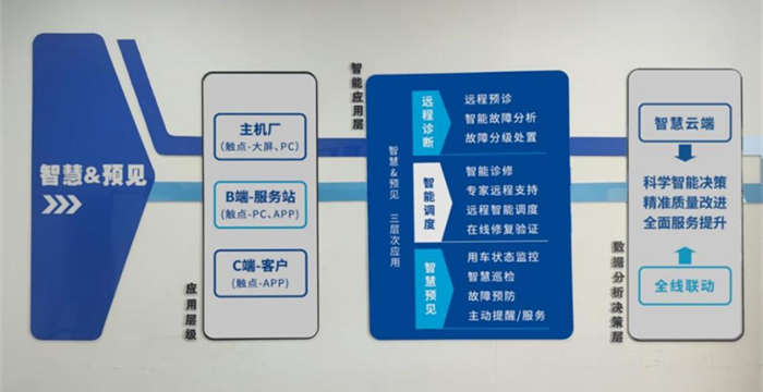 面对汽车行业智能化、绿色化以及新能源化的快速发展，江淮1卡创新发展新能源服务体系，为用户创造更多运营价值。近期，江淮1卡开发了车联网远程智能诊断系统和预见性服务调度中心，形成了江淮1卡智慧预见服务。