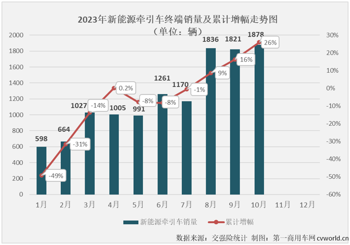 【第一商用车网 原创】10月份，新能源重卡市场整体销量翻倍增长，并再一次刷新了年内最高月销量，新能源牵引车能否有更好的表现？