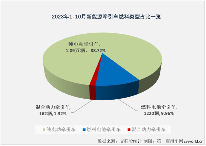 【第一商用车网 原创】10月份，新能源重卡市场整体销量翻倍增长，并再一次刷新了年内最高月销量，新能源牵引车能否有更好的表现？
