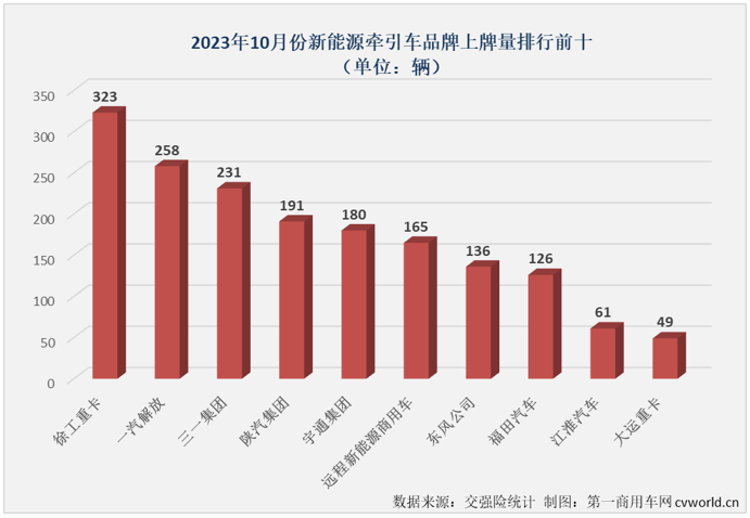 【第一商用车网 原创】10月份，新能源重卡市场整体销量翻倍增长，并再一次刷新了年内最高月销量，新能源牵引车能否有更好的表现？