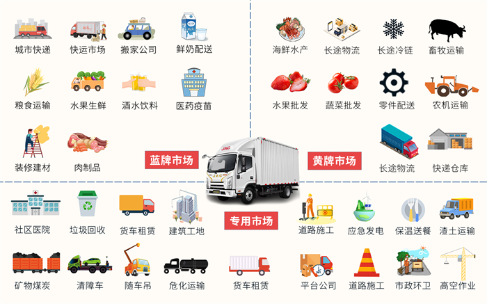 现代物流业链接生产和消费，发挥着基础性、保障性作用。江淮1卡作为高效智慧物流解决方案供应商，坚持以技术为引领，打造“星链1号”技术品牌。