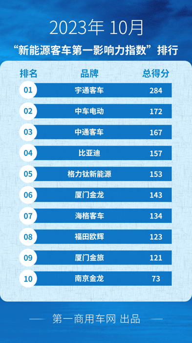 10月新能源客车市场发生哪些大事？.png