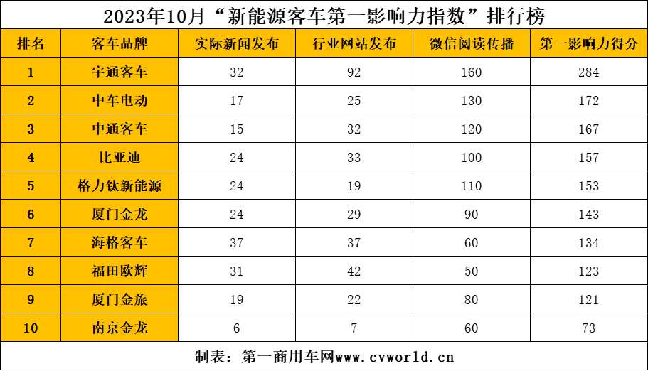 10月新能源客车市场发生哪些大事？2.png