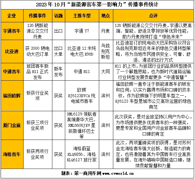 【第一商用车网 原创】转眼间，2023年仅剩下一个多月，全面市场化第一年的新能源客车市场会如何收尾？