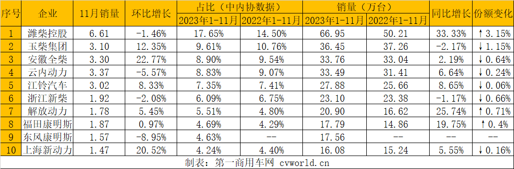 【第一商用车网 原创】2023年还差一个月，多缸柴油机总销量已经超过2022年全年，全年销量突破400万台已成定局。