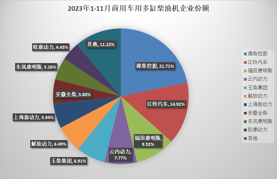 【第一商用车网 原创】2023年还差一个月，多缸柴油机总销量已经超过2022年全年，全年销量突破400万台已成定局。