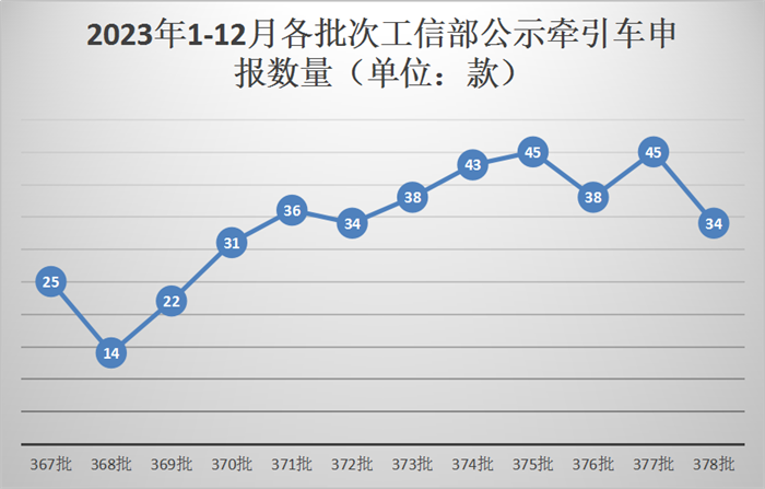 ​【第一商用车网 原创】12月8日，工信部发布第378批新车申报公示。本批公示，牵引车方面有34款新车在榜。