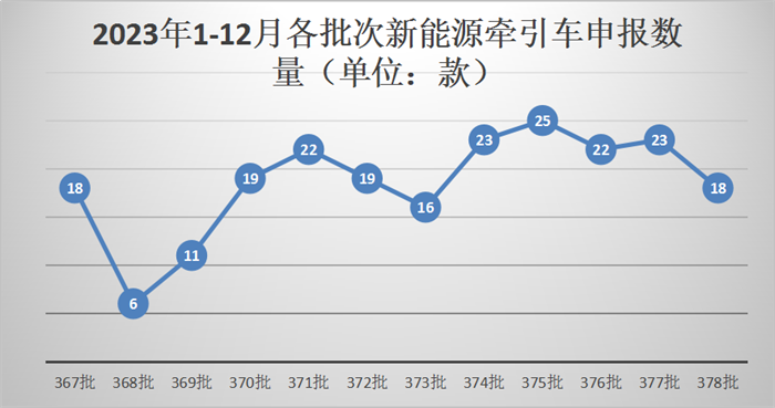 ​【第一商用车网 原创】12月8日，工信部发布第378批新车申报公示。本批公示，牵引车方面有34款新车在榜。