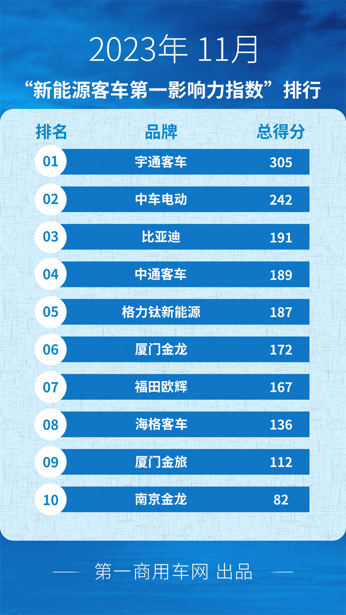 【第一商用车网 原创】11月，国内各新能源客车品牌之间“你争我夺”，努力向年终目标发起冲锋。