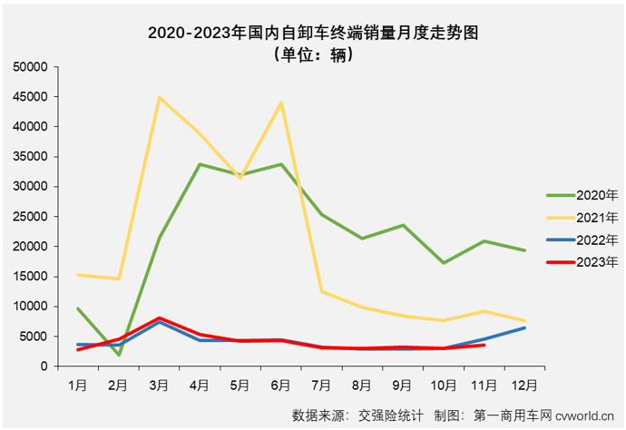 【第一商用车网 原创】2023年11月份，国内重卡市场终端销量较上月继续下滑，整体销量约4.88万辆，同比增幅达到47%。与前几个月情况相同，天然气重卡、牵引车市场均继续跑赢重卡市场整体增速，继续交上“优秀”的答卷；反观2023年以来一直表现欠佳的重型自卸车市场， 11月份不仅继续跑输重卡市场“大盘”，且是以同比下滑的方式跑输，继续锁死“最差细分市场”的尴尬标签。