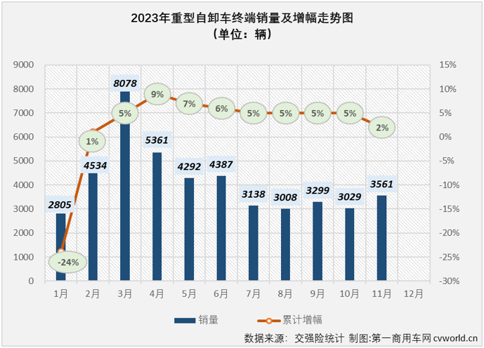 【第一商用车网 原创】2023年11月份，国内重卡市场终端销量较上月继续下滑，整体销量约4.88万辆，同比增幅达到47%。与前几个月情况相同，天然气重卡、牵引车市场均继续跑赢重卡市场整体增速，继续交上“优秀”的答卷；反观2023年以来一直表现欠佳的重型自卸车市场， 11月份不仅继续跑输重卡市场“大盘”，且是以同比下滑的方式跑输，继续锁死“最差细分市场”的尴尬标签。