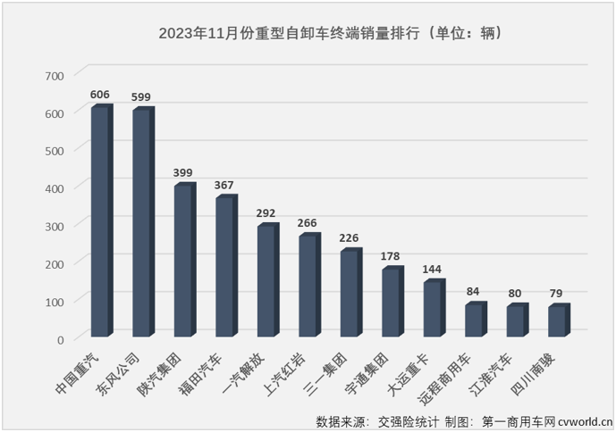 【第一商用车网 原创】2023年11月份，国内重卡市场终端销量较上月继续下滑，整体销量约4.88万辆，同比增幅达到47%。与前几个月情况相同，天然气重卡、牵引车市场均继续跑赢重卡市场整体增速，继续交上“优秀”的答卷；反观2023年以来一直表现欠佳的重型自卸车市场， 11月份不仅继续跑输重卡市场“大盘”，且是以同比下滑的方式跑输，继续锁死“最差细分市场”的尴尬标签。