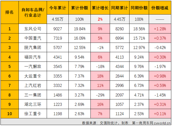 【第一商用车网 原创】2023年11月份，国内重卡市场终端销量较上月继续下滑，整体销量约4.88万辆，同比增幅达到47%。与前几个月情况相同，天然气重卡、牵引车市场均继续跑赢重卡市场整体增速，继续交上“优秀”的答卷；反观2023年以来一直表现欠佳的重型自卸车市场， 11月份不仅继续跑输重卡市场“大盘”，且是以同比下滑的方式跑输，继续锁死“最差细分市场”的尴尬标签。