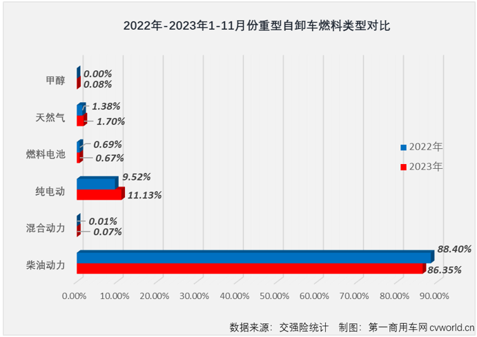 【第一商用车网 原创】2023年11月份，国内重卡市场终端销量较上月继续下滑，整体销量约4.88万辆，同比增幅达到47%。与前几个月情况相同，天然气重卡、牵引车市场均继续跑赢重卡市场整体增速，继续交上“优秀”的答卷；反观2023年以来一直表现欠佳的重型自卸车市场， 11月份不仅继续跑输重卡市场“大盘”，且是以同比下滑的方式跑输，继续锁死“最差细分市场”的尴尬标签。