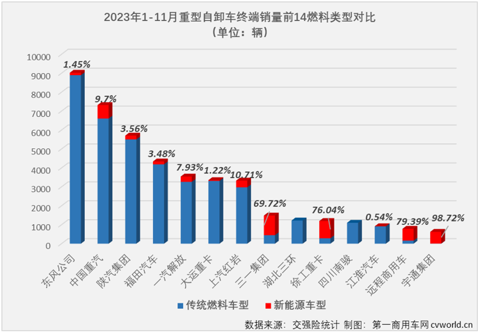 【第一商用车网 原创】2023年11月份，国内重卡市场终端销量较上月继续下滑，整体销量约4.88万辆，同比增幅达到47%。与前几个月情况相同，天然气重卡、牵引车市场均继续跑赢重卡市场整体增速，继续交上“优秀”的答卷；反观2023年以来一直表现欠佳的重型自卸车市场， 11月份不仅继续跑输重卡市场“大盘”，且是以同比下滑的方式跑输，继续锁死“最差细分市场”的尴尬标签。