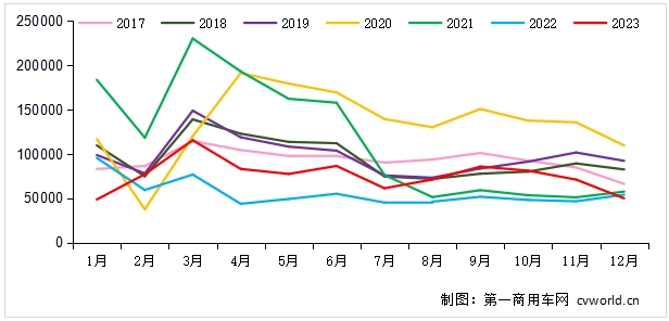 2017-2023年我国重卡市场销量月度走势图（单位：辆）.png